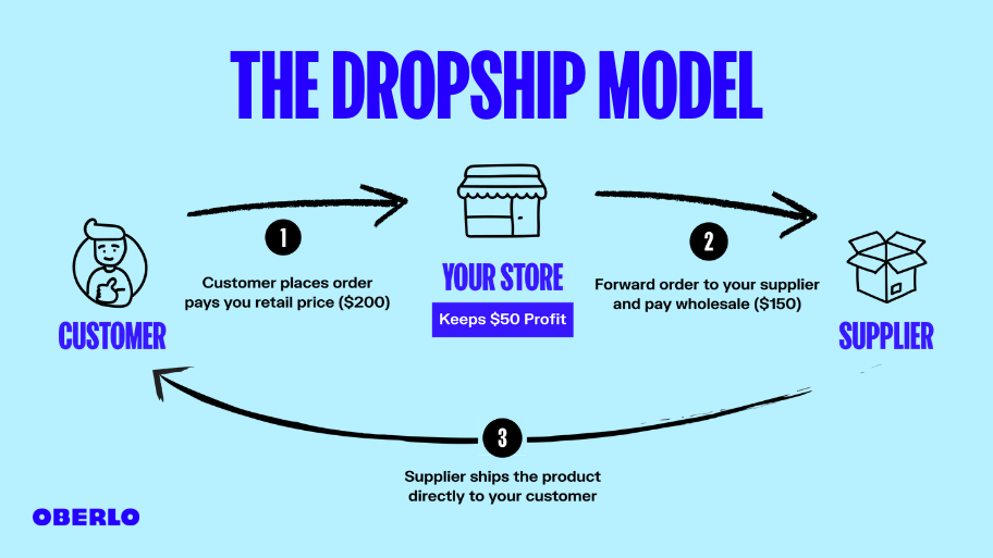 el modelo de dropship