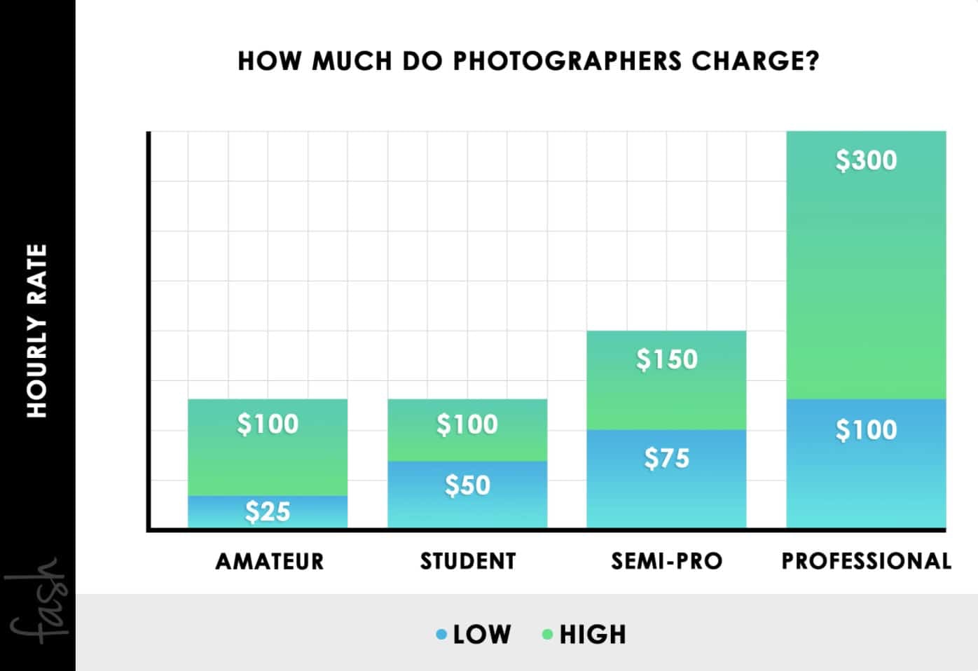 Fash ¿Cuánto cobran los fotógrafos por hora en USD?